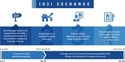 1031 Exchange portfolio